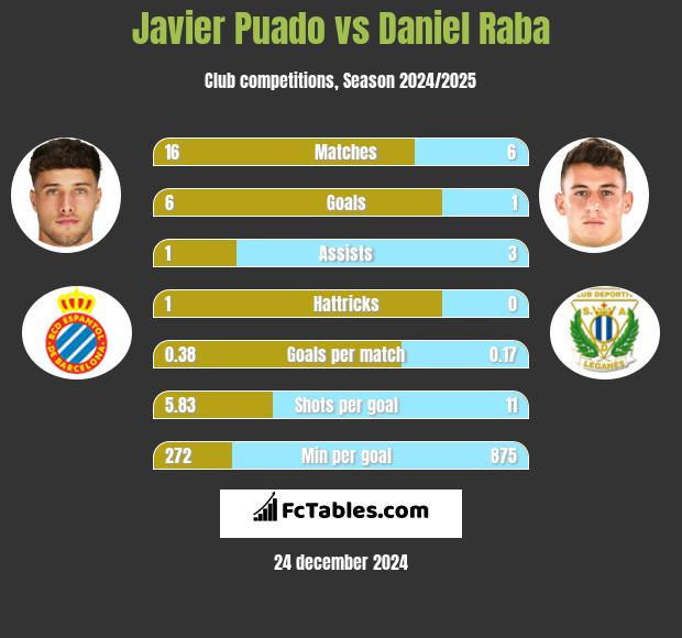 Javier Puado vs Daniel Raba h2h player stats