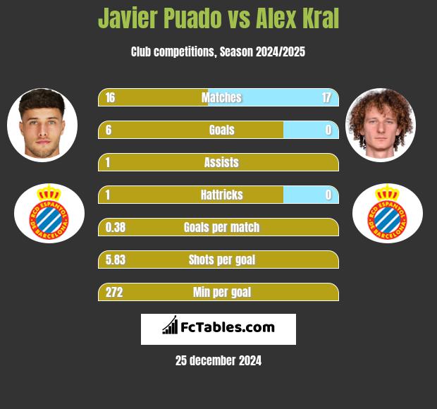 Javier Puado vs Alex Kral h2h player stats