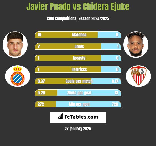 Javier Puado vs Chidera Ejuke h2h player stats