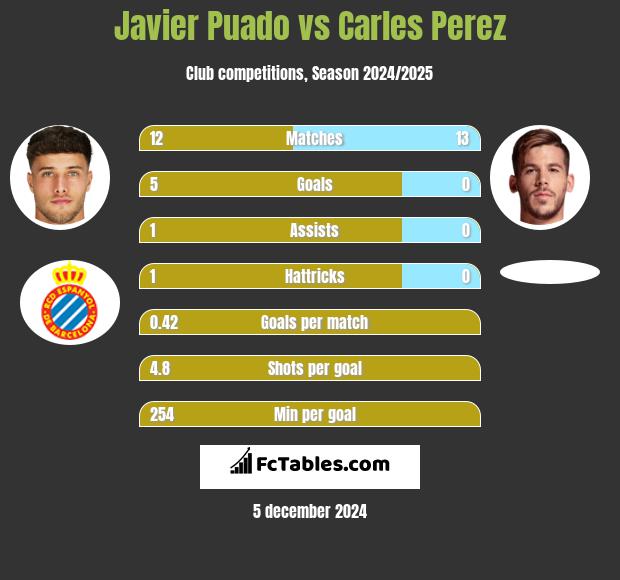 Javier Puado vs Carles Perez h2h player stats