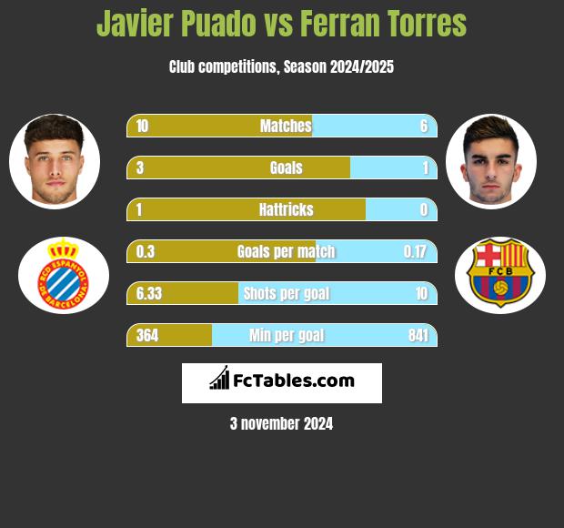 Javier Puado vs Ferran Torres h2h player stats