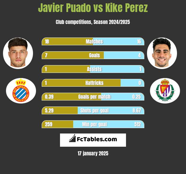 Javier Puado vs Kike Perez h2h player stats