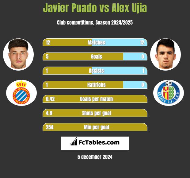 Javier Puado vs Alex Ujia h2h player stats