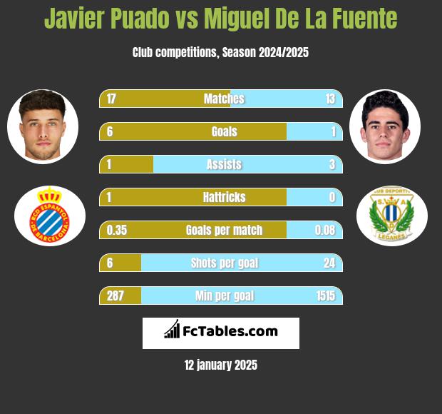 Javier Puado vs Miguel De La Fuente h2h player stats