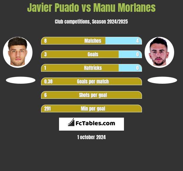 Javier Puado vs Manu Morlanes h2h player stats