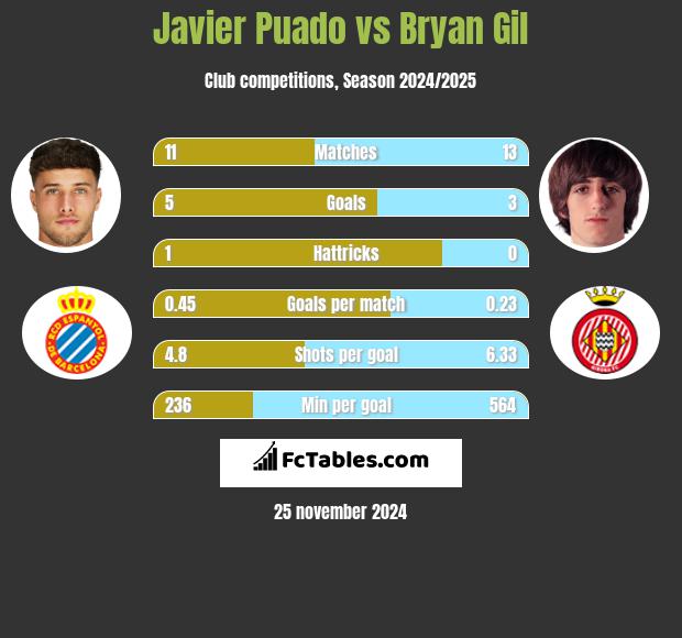 Javier Puado vs Bryan Gil h2h player stats