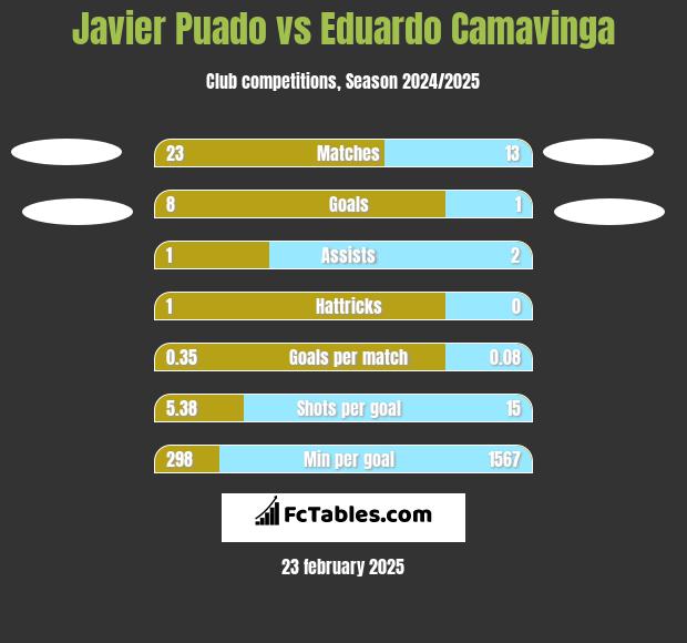 Javier Puado vs Eduardo Camavinga h2h player stats