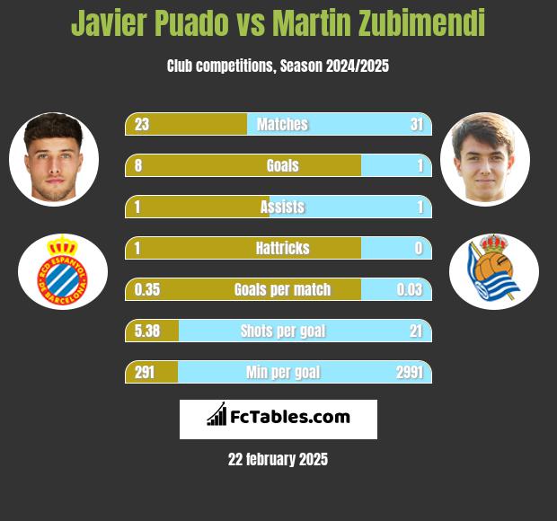 Javier Puado vs Martin Zubimendi h2h player stats