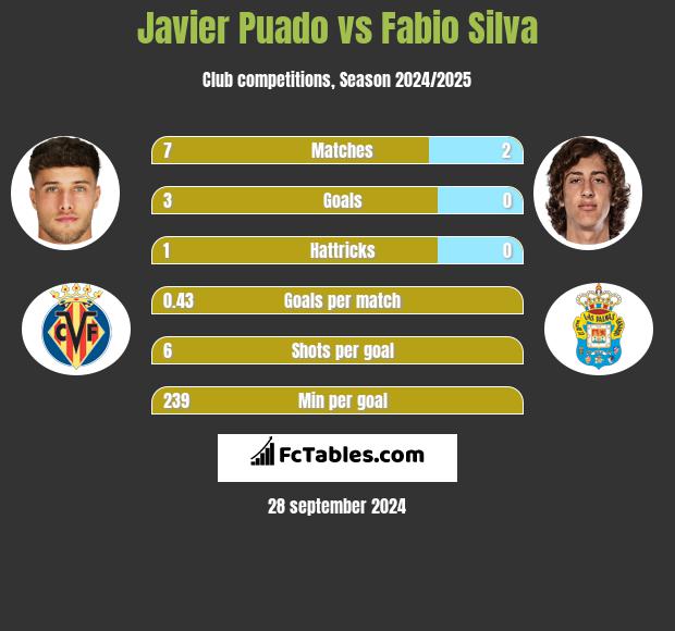 Javier Puado vs Fabio Silva h2h player stats