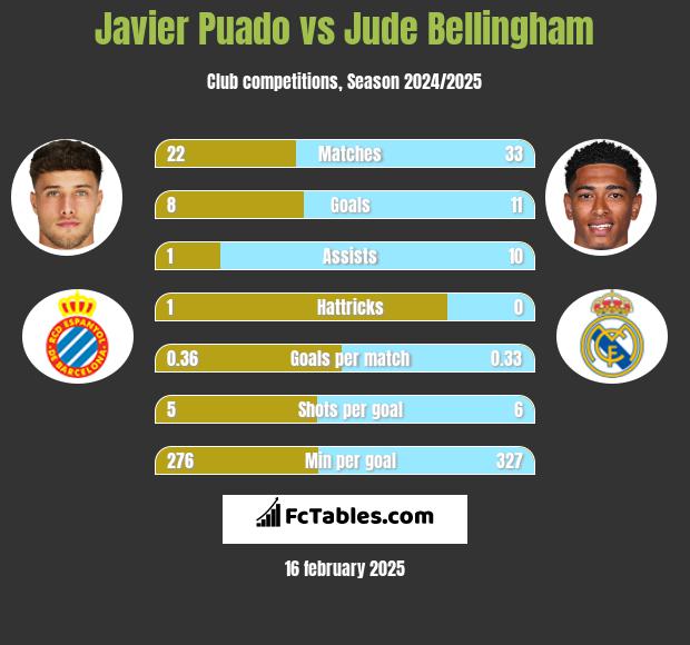 Javier Puado vs Jude Bellingham h2h player stats