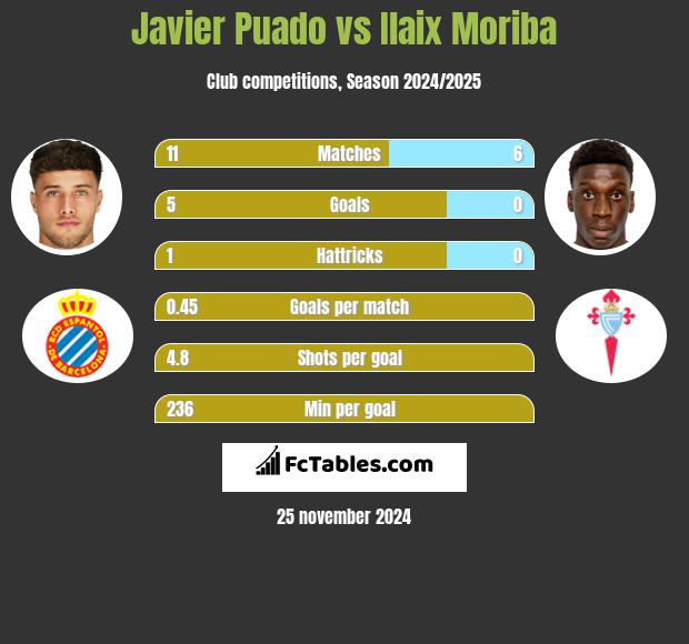 Javier Puado vs Ilaix Moriba h2h player stats