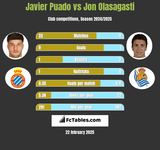 Javier Puado vs Jon Olasagasti h2h player stats