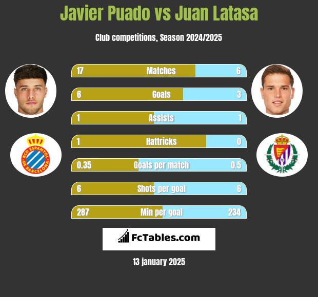 Javier Puado vs Juan Latasa h2h player stats