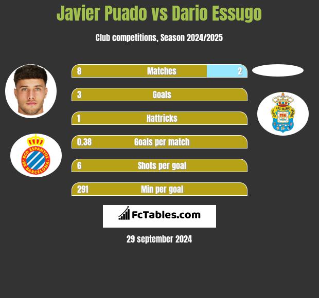 Javier Puado vs Dario Essugo h2h player stats