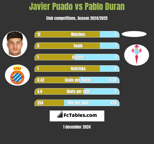 Javier Puado vs Pablo Duran h2h player stats