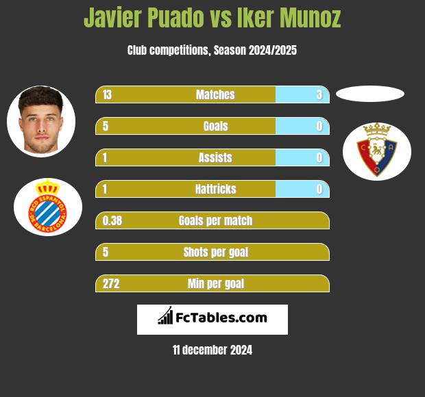 Javier Puado vs Iker Munoz h2h player stats