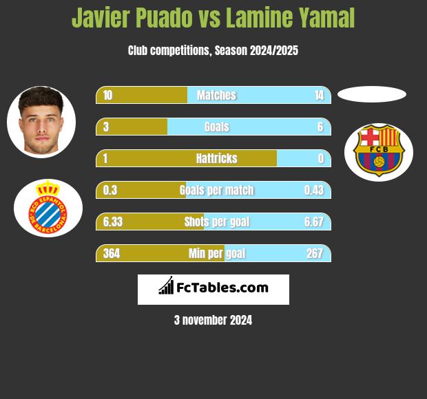 Javier Puado vs Lamine Yamal h2h player stats