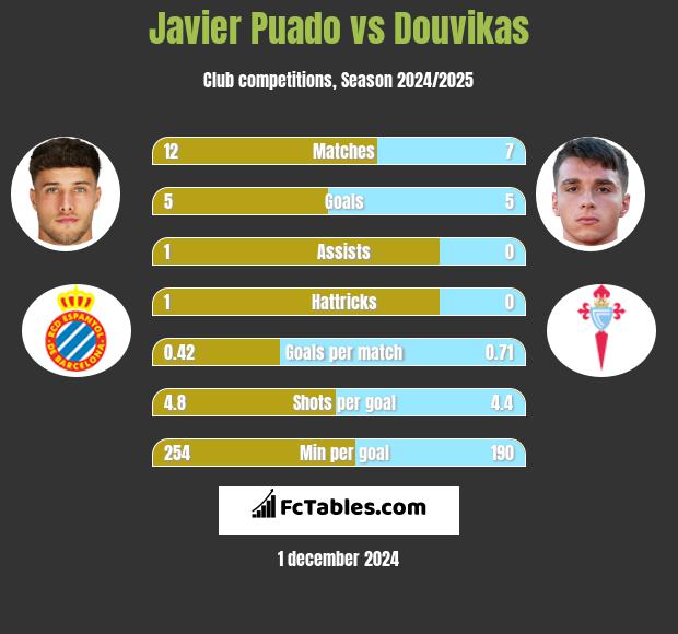 Javier Puado vs Douvikas h2h player stats