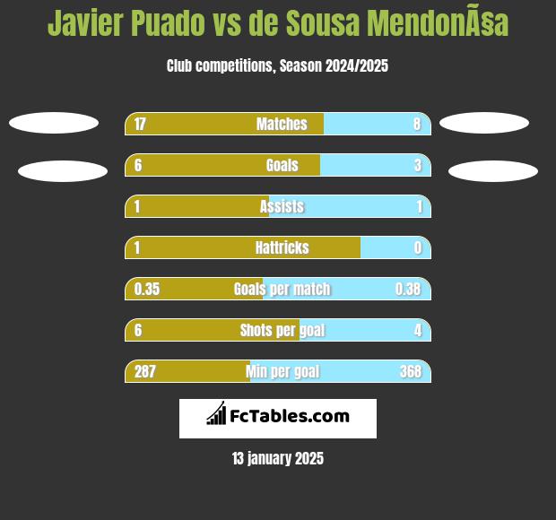 Javier Puado vs de Sousa MendonÃ§a h2h player stats