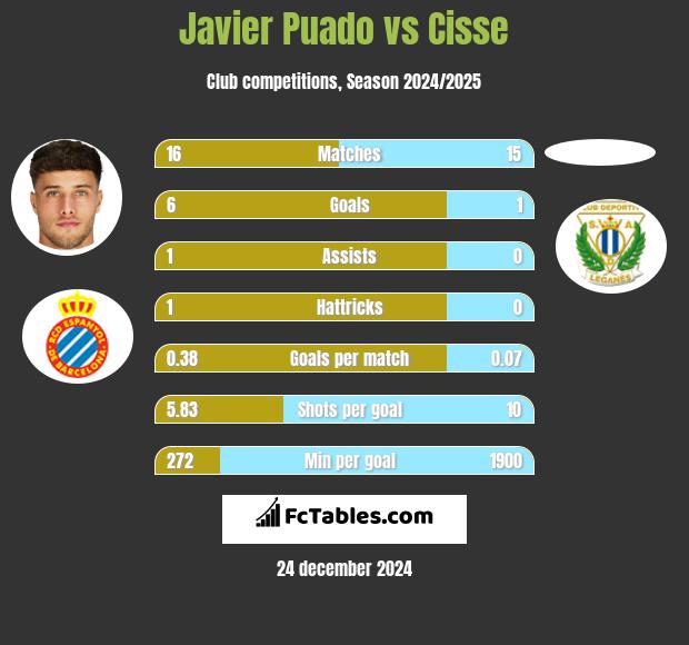 Javier Puado vs Cisse h2h player stats