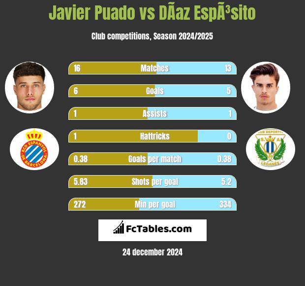 Javier Puado vs DÃ­az EspÃ³sito h2h player stats