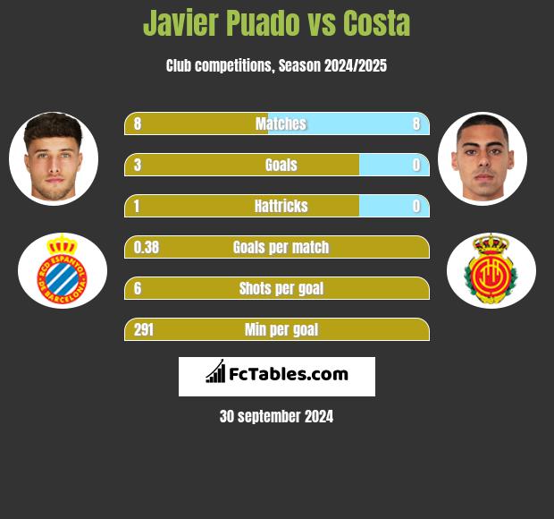 Javier Puado vs Costa h2h player stats