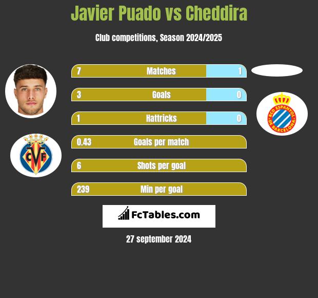 Javier Puado vs Cheddira h2h player stats