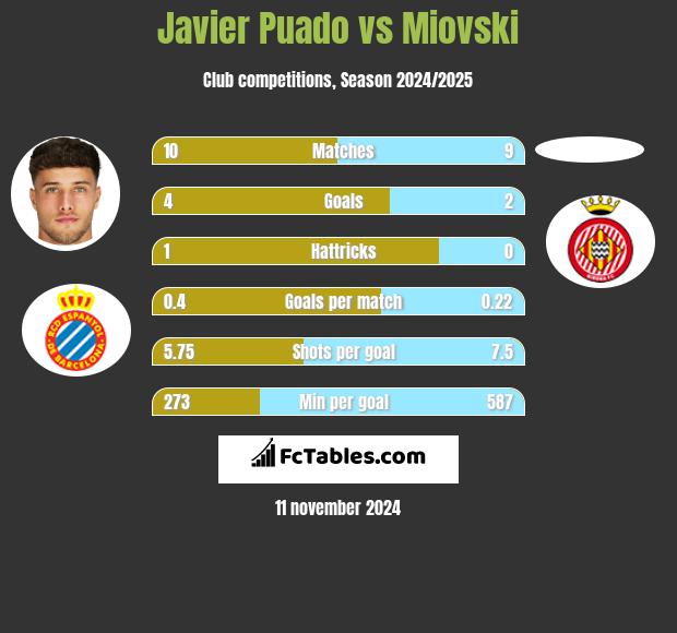 Javier Puado vs Miovski h2h player stats