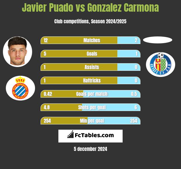 Javier Puado vs Gonzalez Carmona h2h player stats