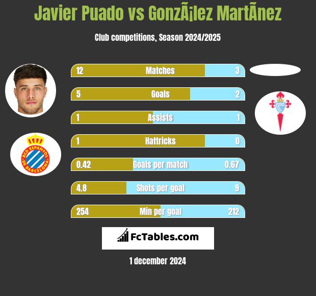 Javier Puado vs GonzÃ¡lez MartÃ­nez h2h player stats