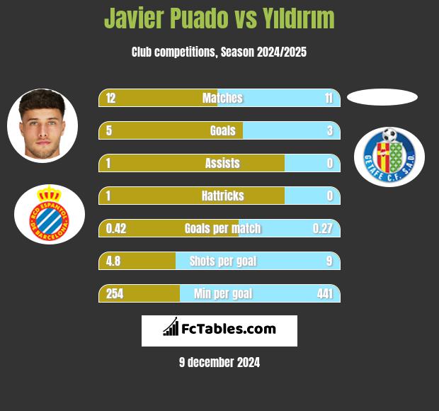 Javier Puado vs Yıldırım h2h player stats