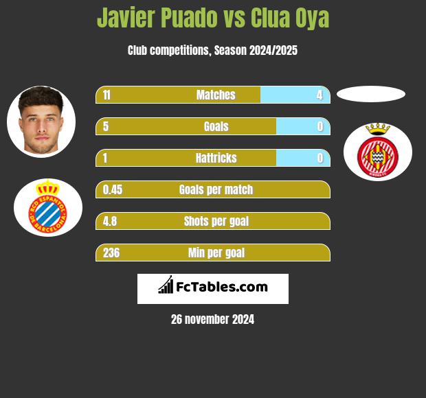 Javier Puado vs Clua Oya h2h player stats