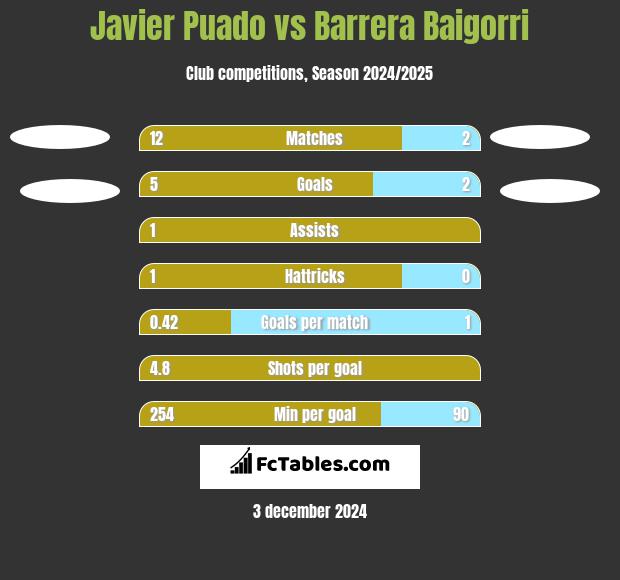 Javier Puado vs Barrera Baigorri h2h player stats