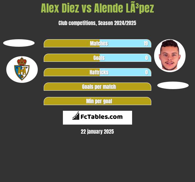 Alex Diez vs Alende LÃ³pez h2h player stats