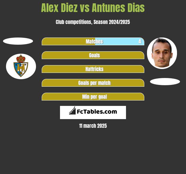 Alex Diez vs Antunes Dias h2h player stats