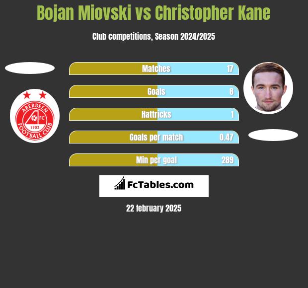 Bojan Miovski vs Christopher Kane h2h player stats