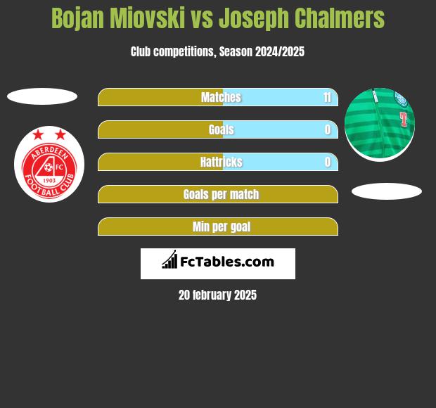 Bojan Miovski vs Joseph Chalmers h2h player stats