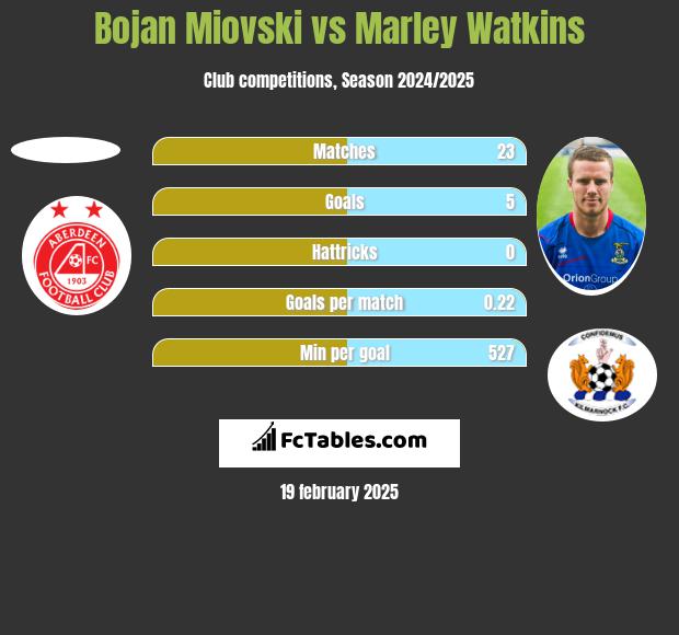 Bojan Miovski vs Marley Watkins h2h player stats