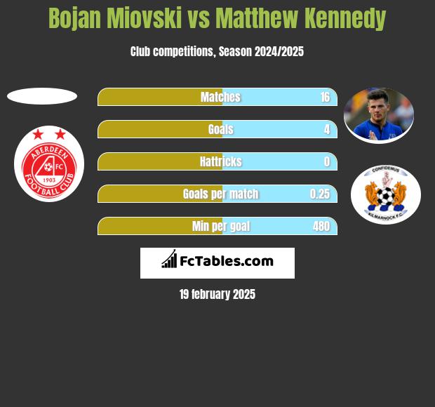 Bojan Miovski vs Matthew Kennedy h2h player stats