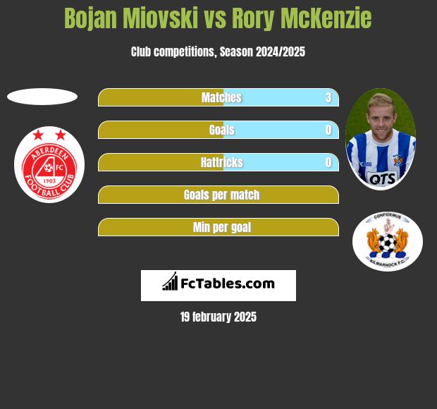 Bojan Miovski vs Rory McKenzie h2h player stats