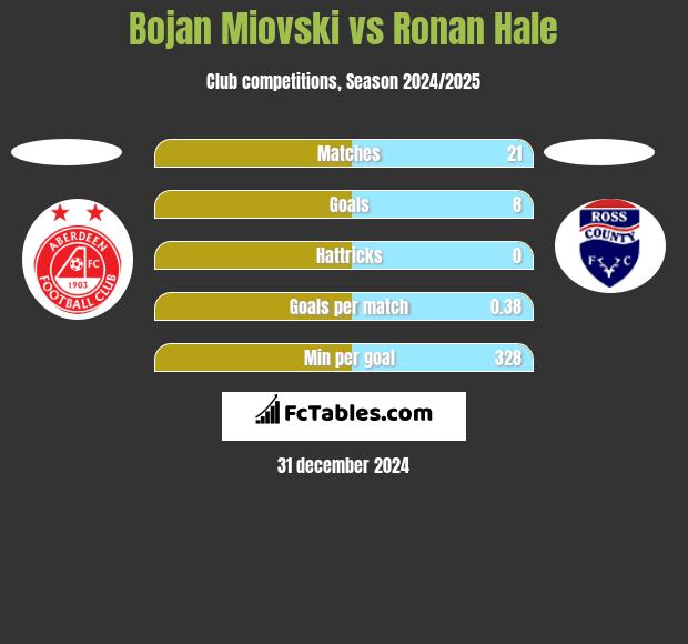 Bojan Miovski vs Ronan Hale h2h player stats