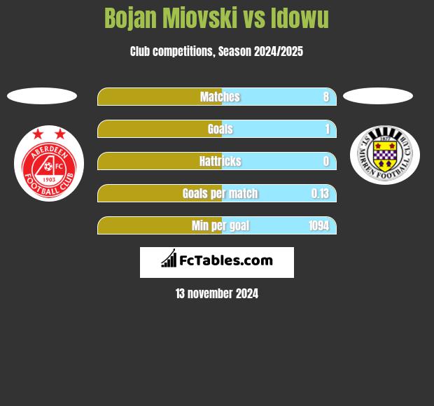 Bojan Miovski vs Idowu h2h player stats