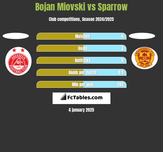 Bojan Miovski vs Sparrow h2h player stats