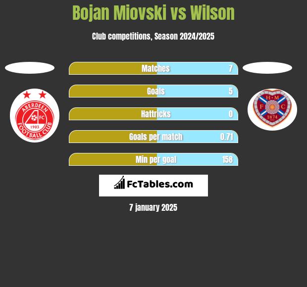 Bojan Miovski vs Wilson h2h player stats