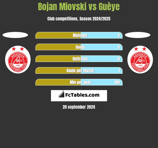 Bojan Miovski vs Guèye h2h player stats