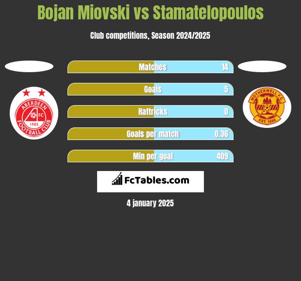 Bojan Miovski vs Stamatelopoulos h2h player stats