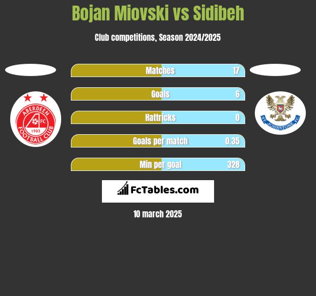 Bojan Miovski vs Sidibeh h2h player stats