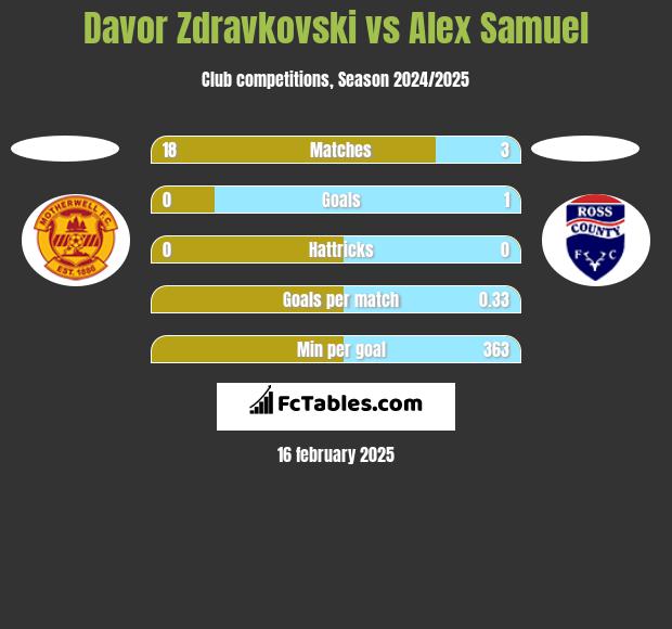 Davor Zdravkovski vs Alex Samuel h2h player stats