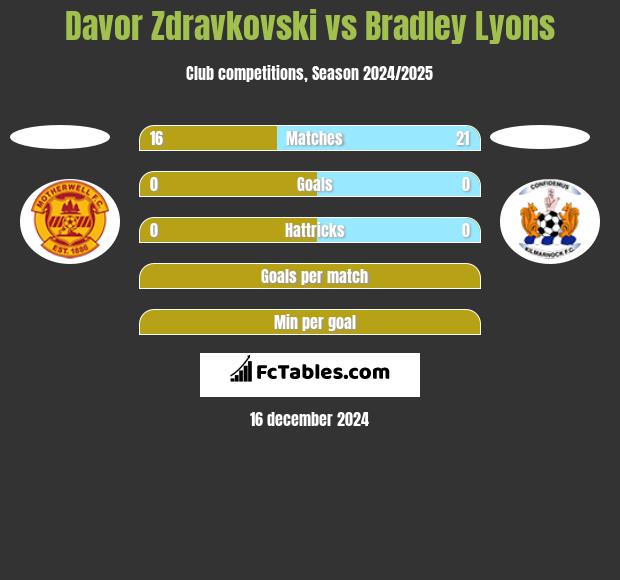 Davor Zdravkovski vs Bradley Lyons h2h player stats