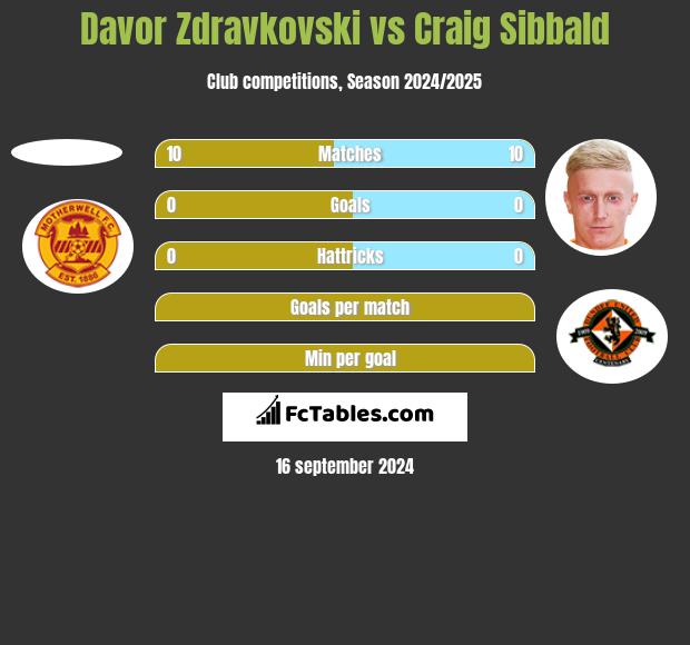 Davor Zdravkovski vs Craig Sibbald h2h player stats